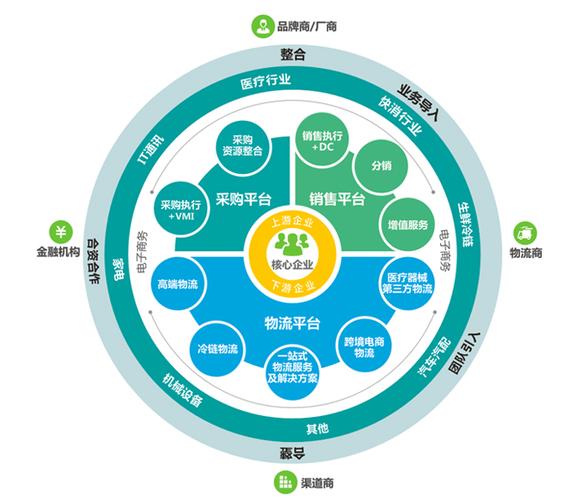B2B供應鏈采購管理系統方案的服務優(yōu)勢