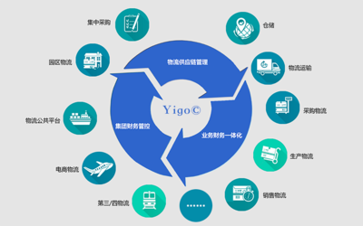 Yigo-SCM供應鏈管理軟件 優(yōu)化企業(yè)供應鏈管理的全方位解決方案