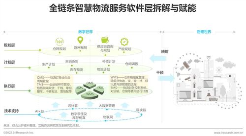 2022年中國供應鏈數字化升級行業(yè)研究報告